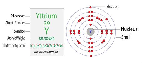 electron configuration for y.